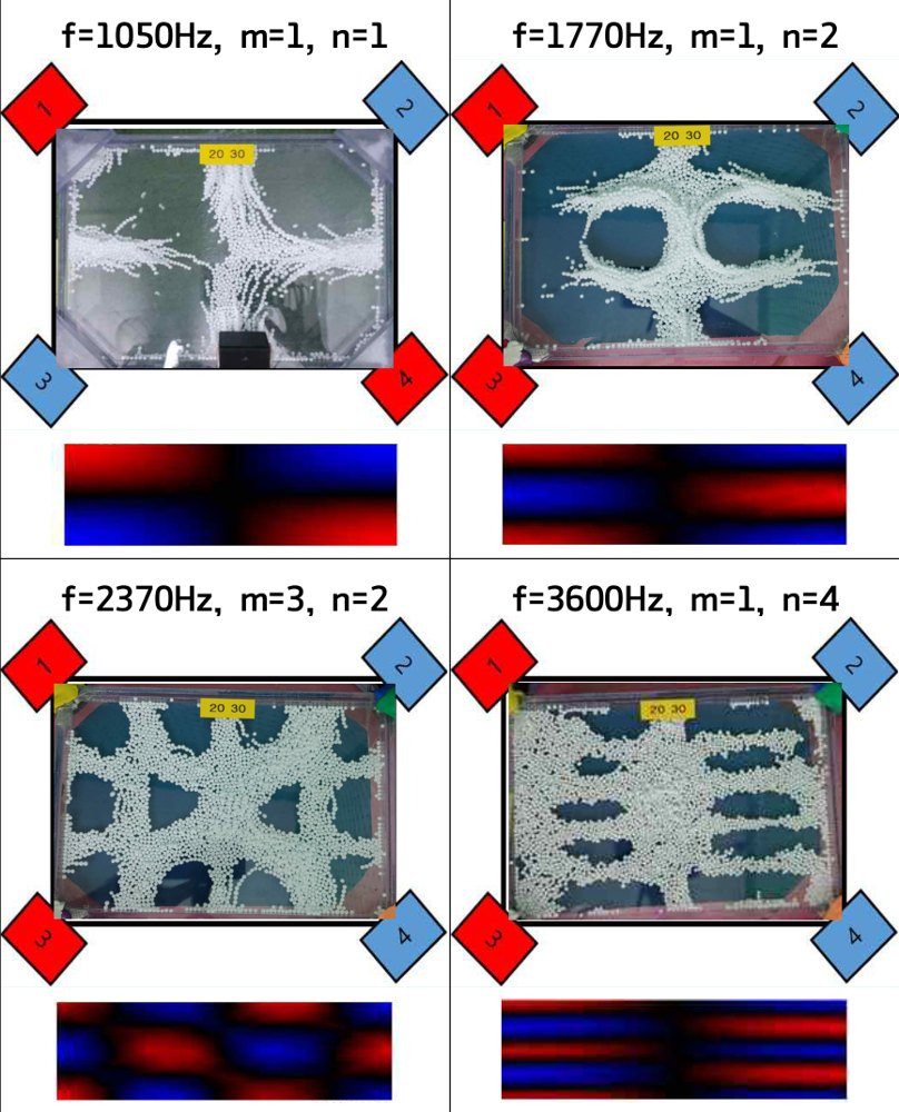 두 방향 모드 네 가지: 1050Hz(m=1, n=1), 1770Hz(m=1, n=2), 2370Hz(m=3, n=2), 3600Hz(m=1, n=4)에서 알갱이가 모인 사진과, 그 아래 시뮬레이션한 압력 분포(빨강·파랑)